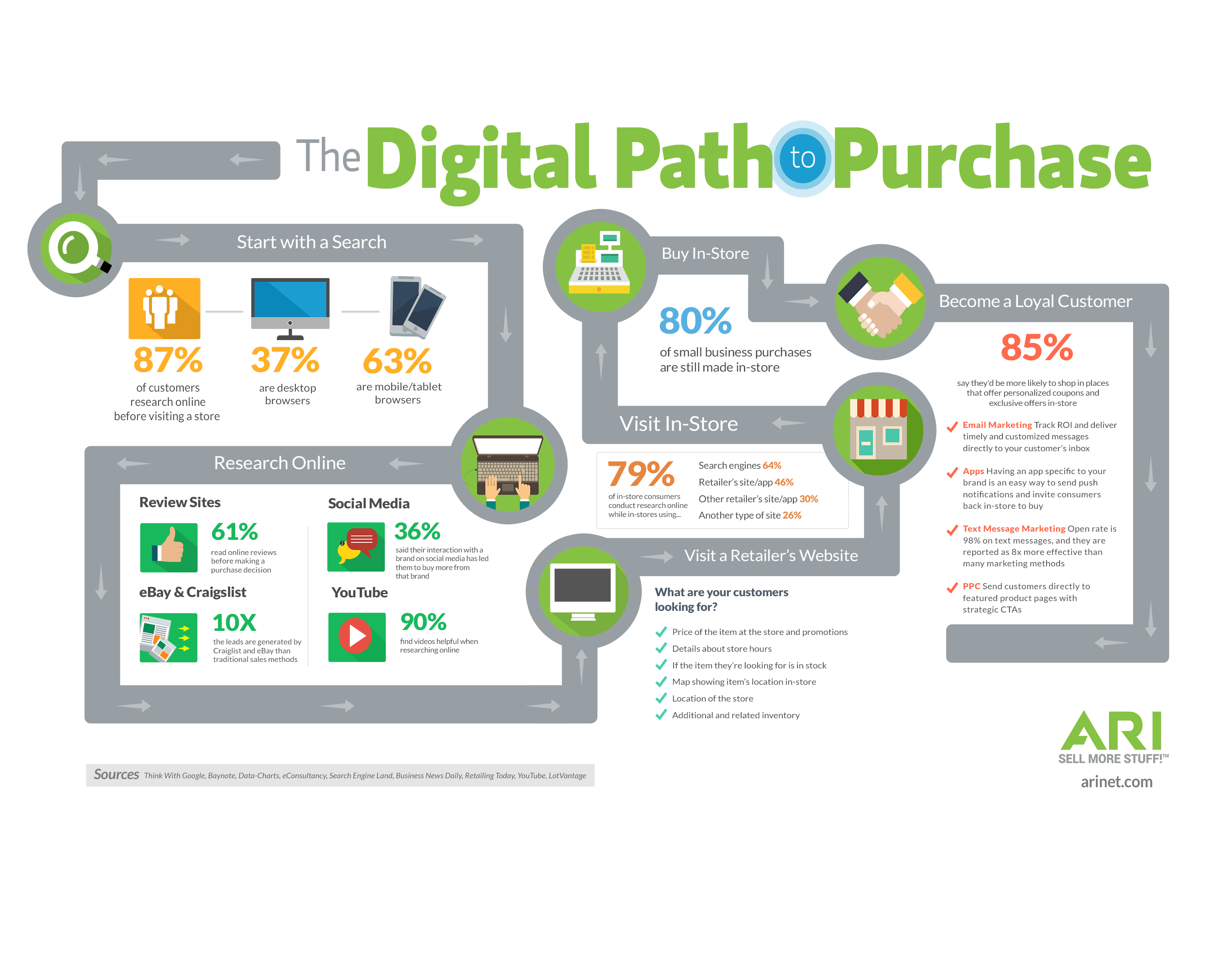 The Digital Path to Purchase