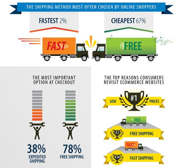 Free Shipping Infographic