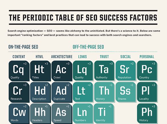 SEO Periodic Table